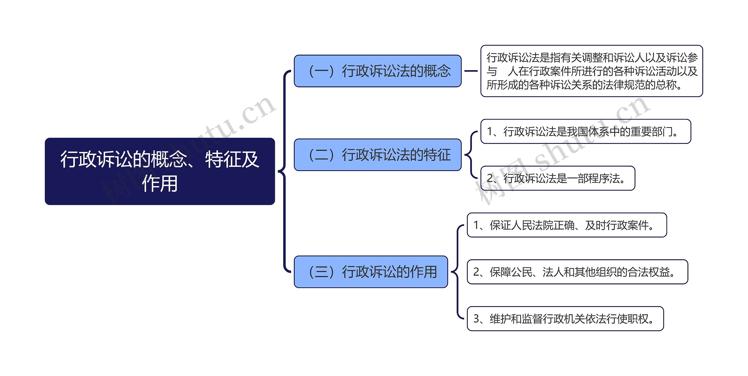 行政诉讼的概念特征及作用思维导图