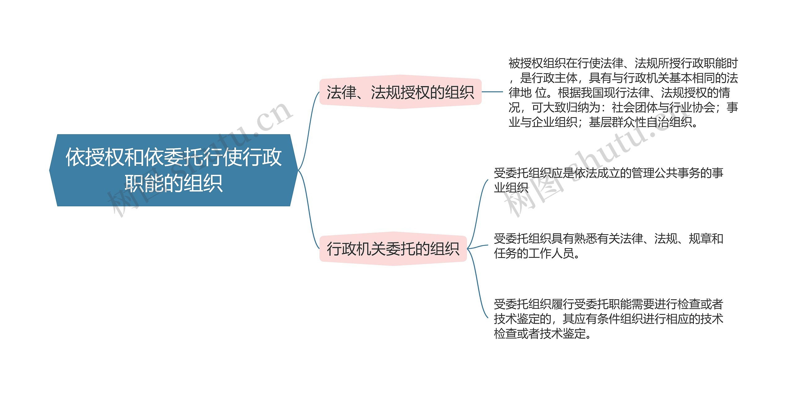 行政法  依授权和依委托行使行政职能的组织思维导图