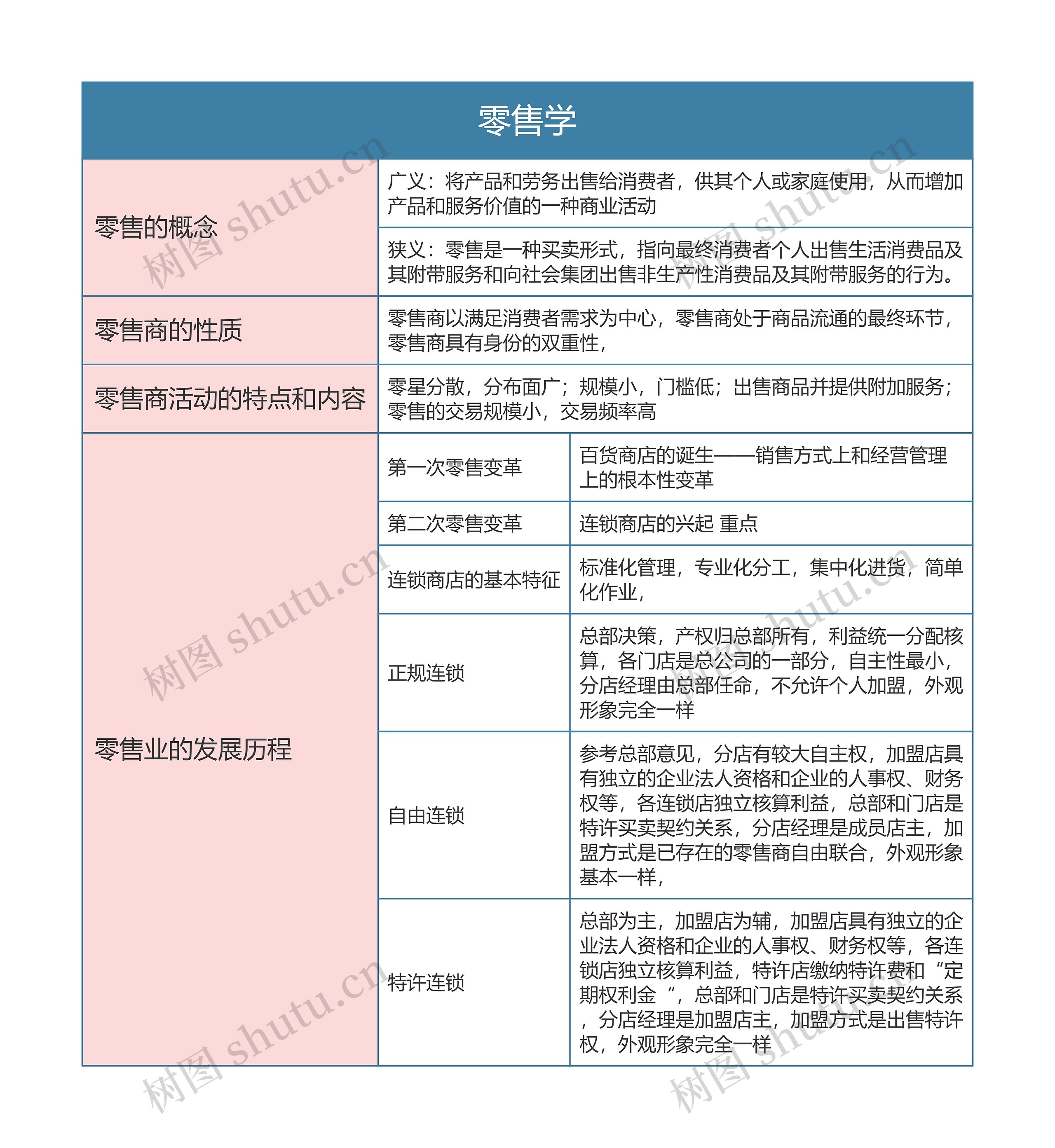  零售学知识点思维放到图