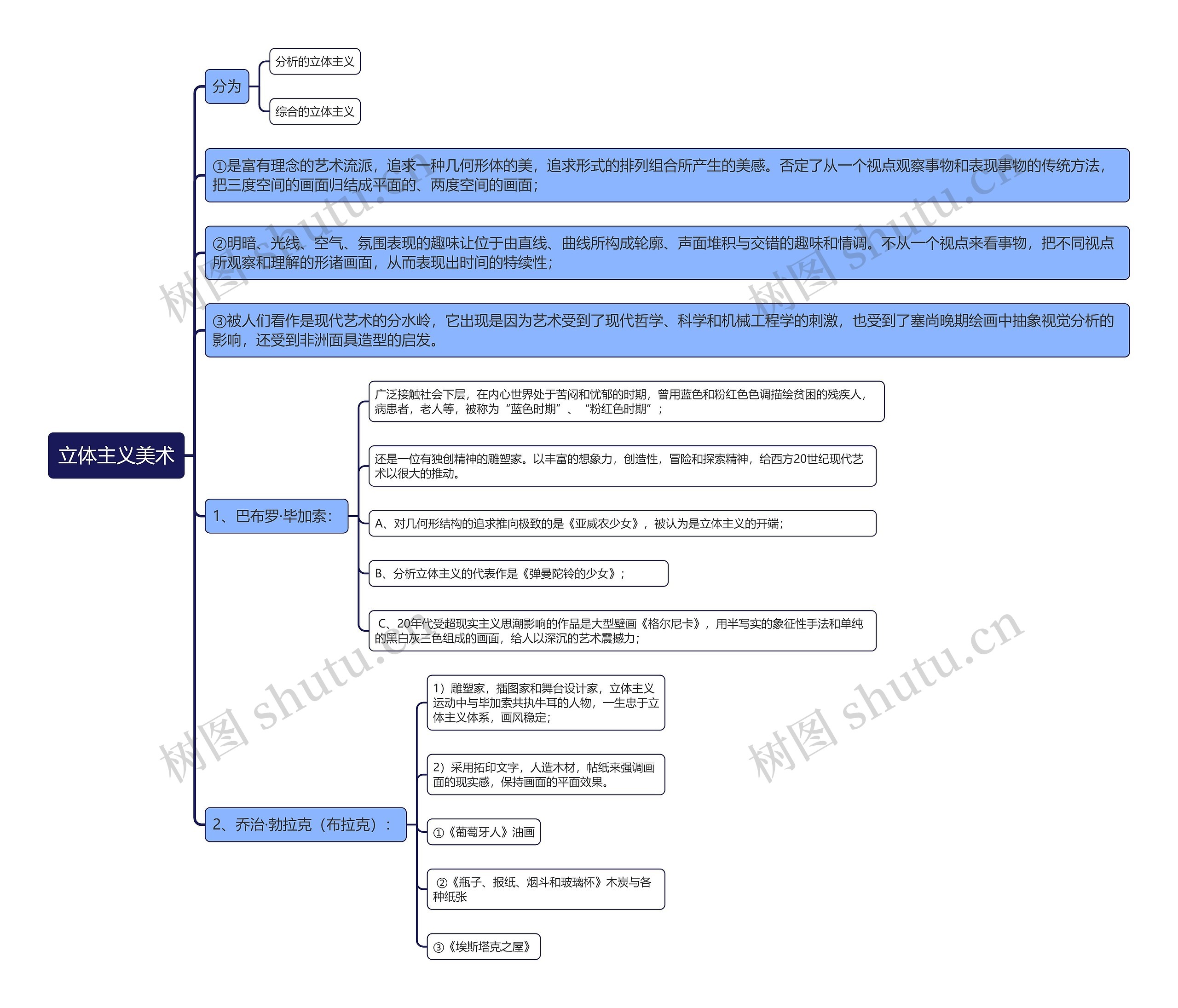 立体主义美术思维导图