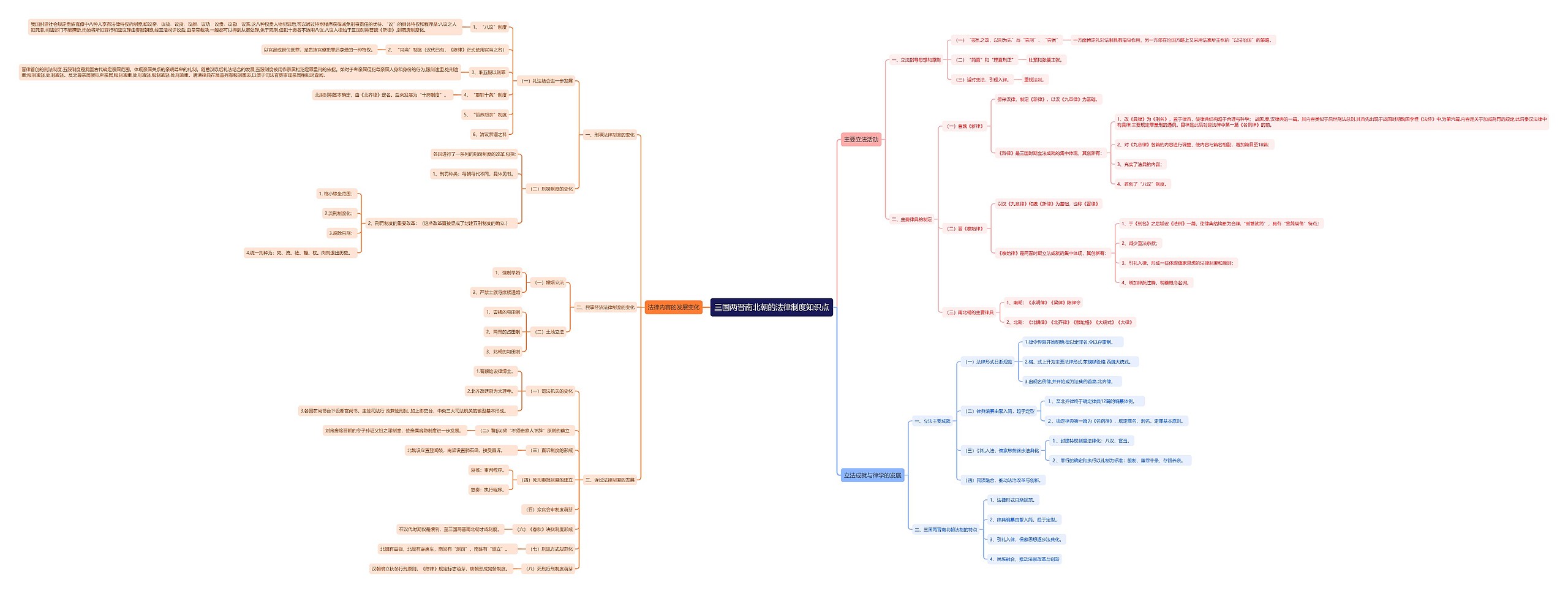 三国两晋南北朝的法律制度知识点思维导图