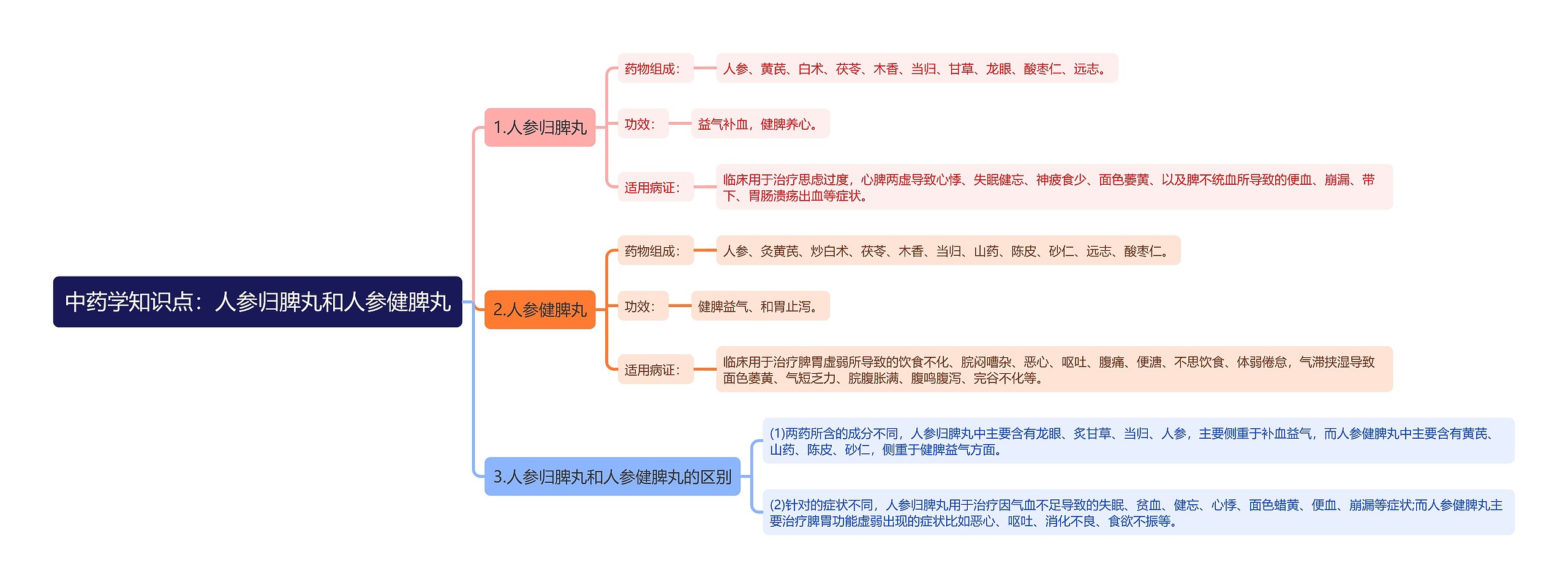 中药学知识点：人参归脾丸和人参健脾丸思维导图