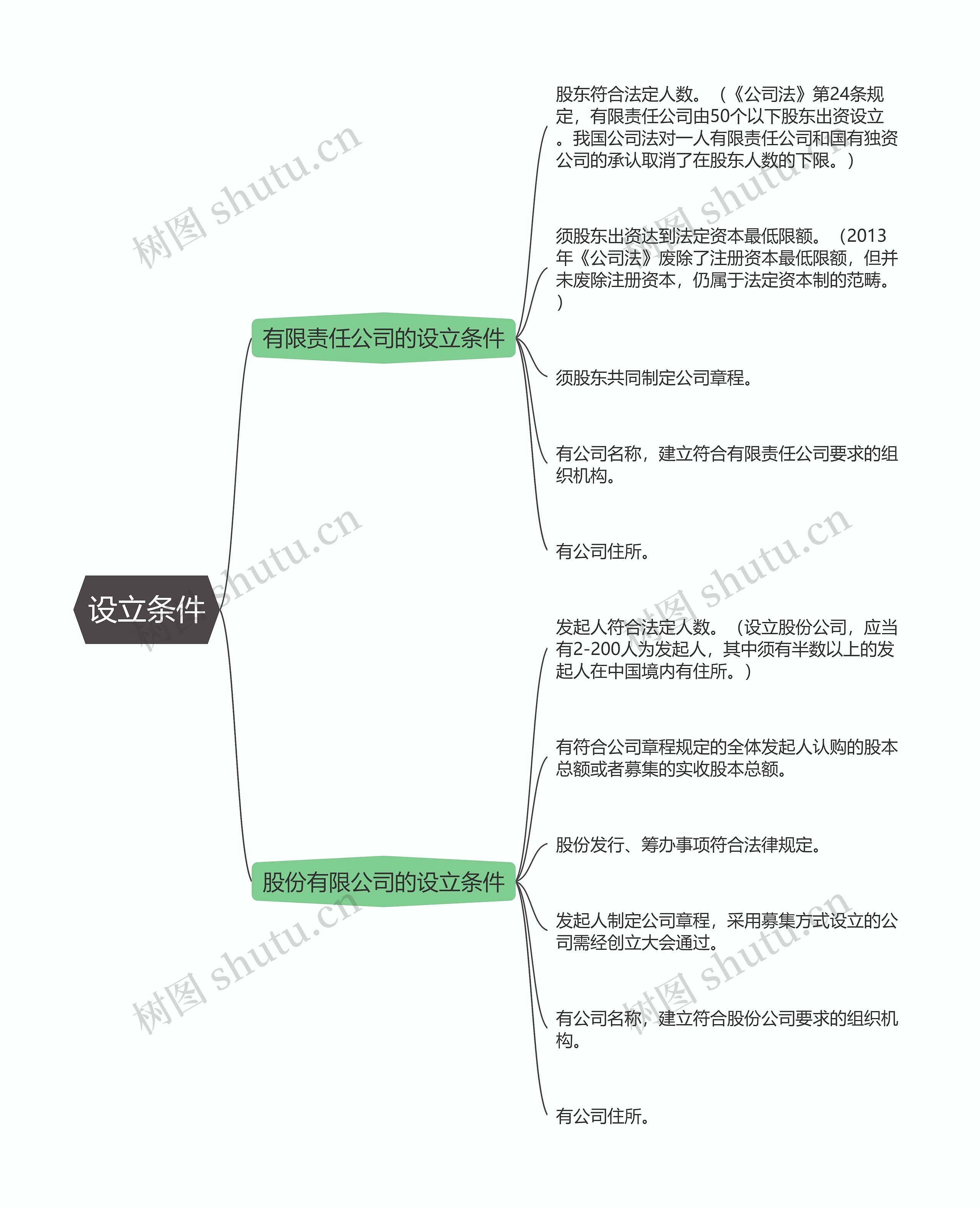 商法  公司设立条件思维导图