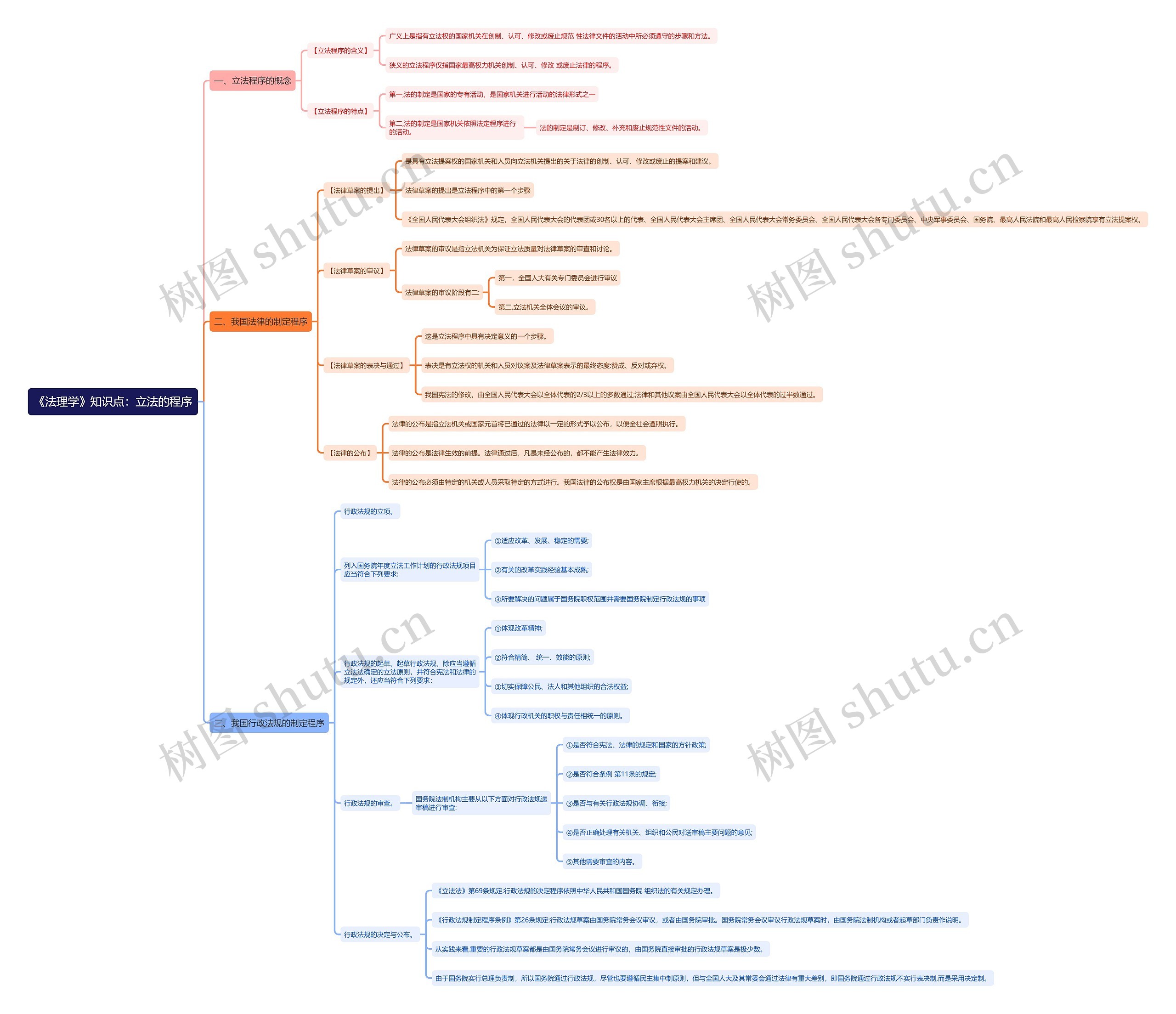 《法理学》知识点：立法的程序思维导图