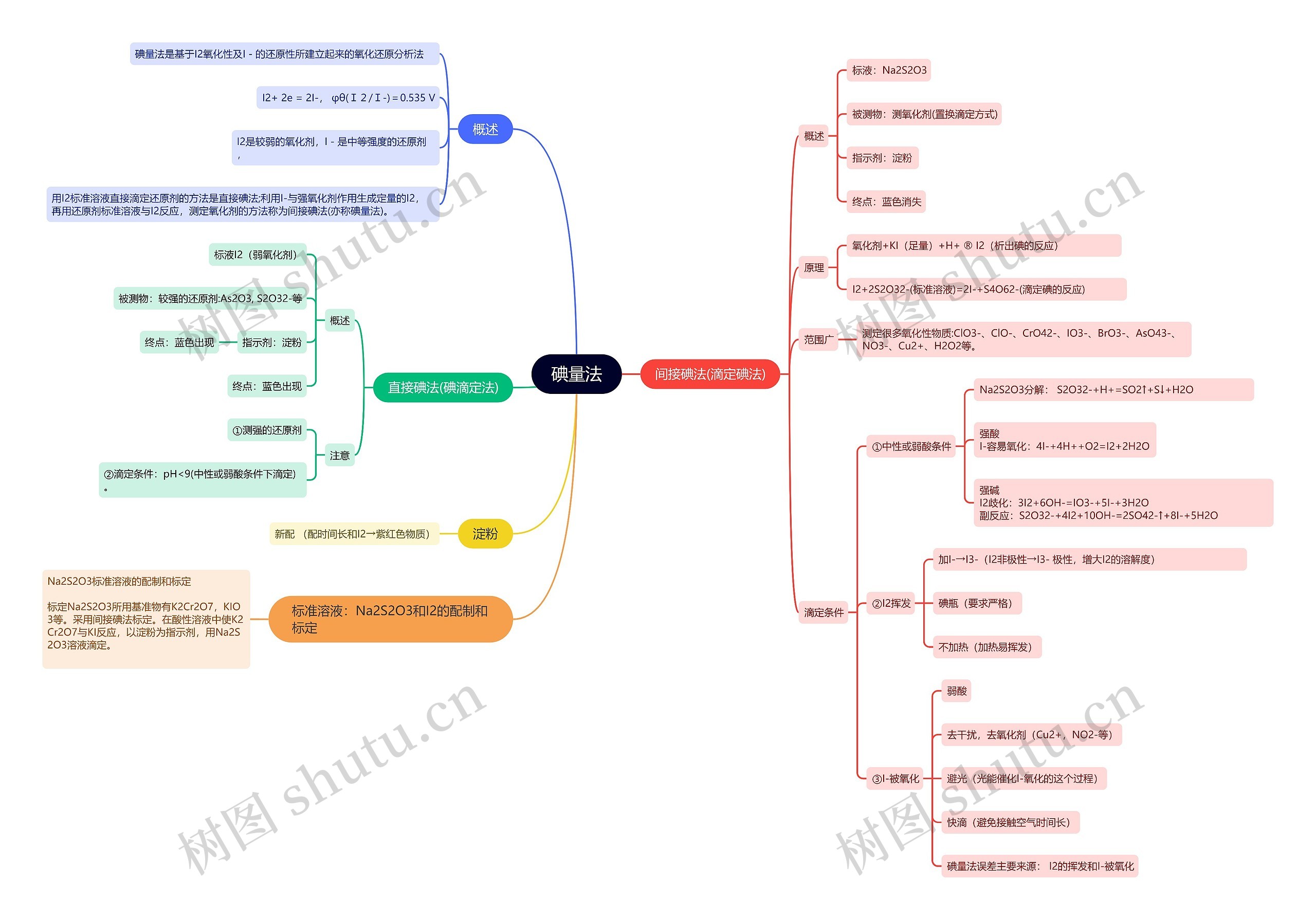 分析化学碘量法的思维导图