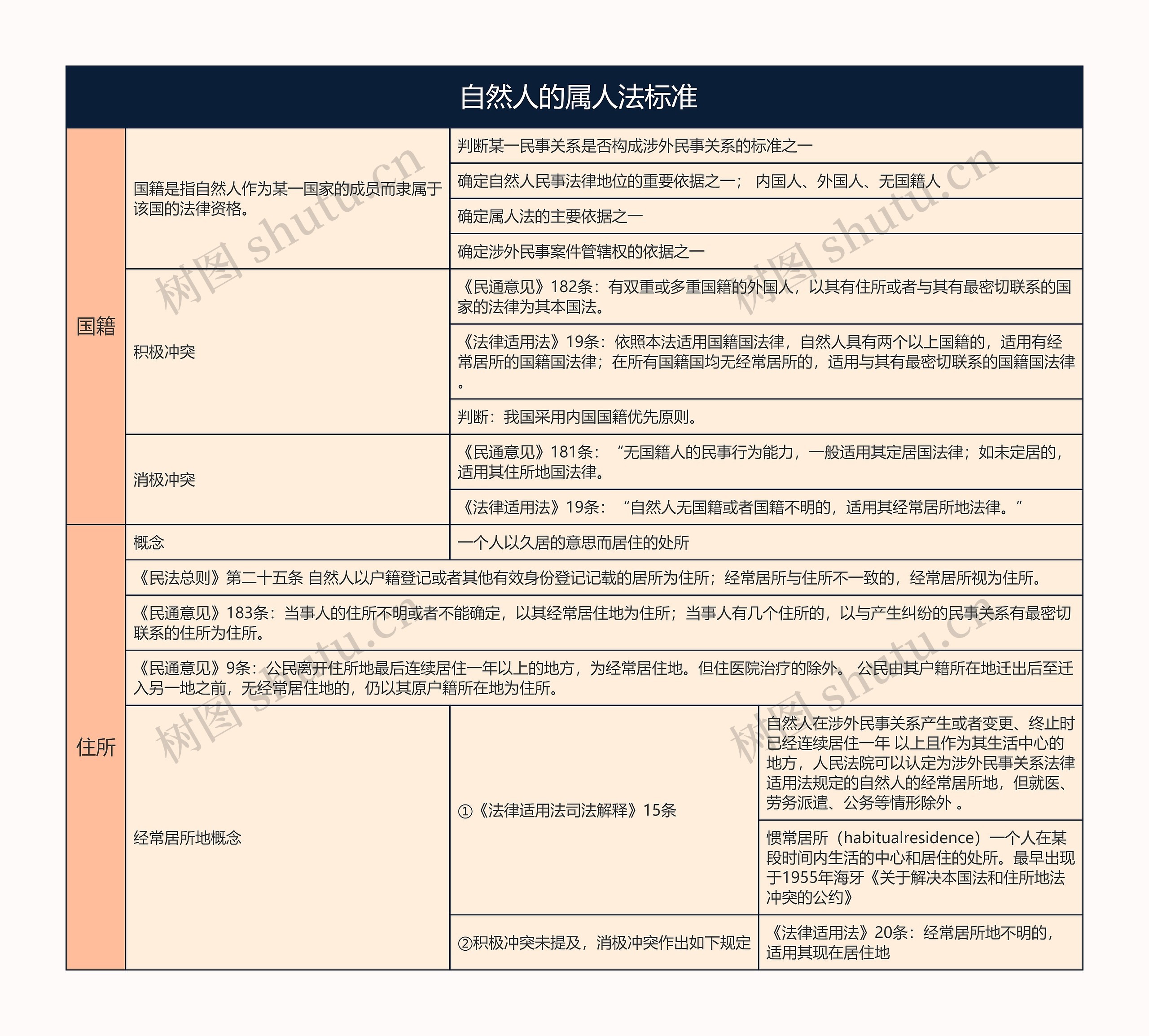  自然人的属人法标准的思维导图