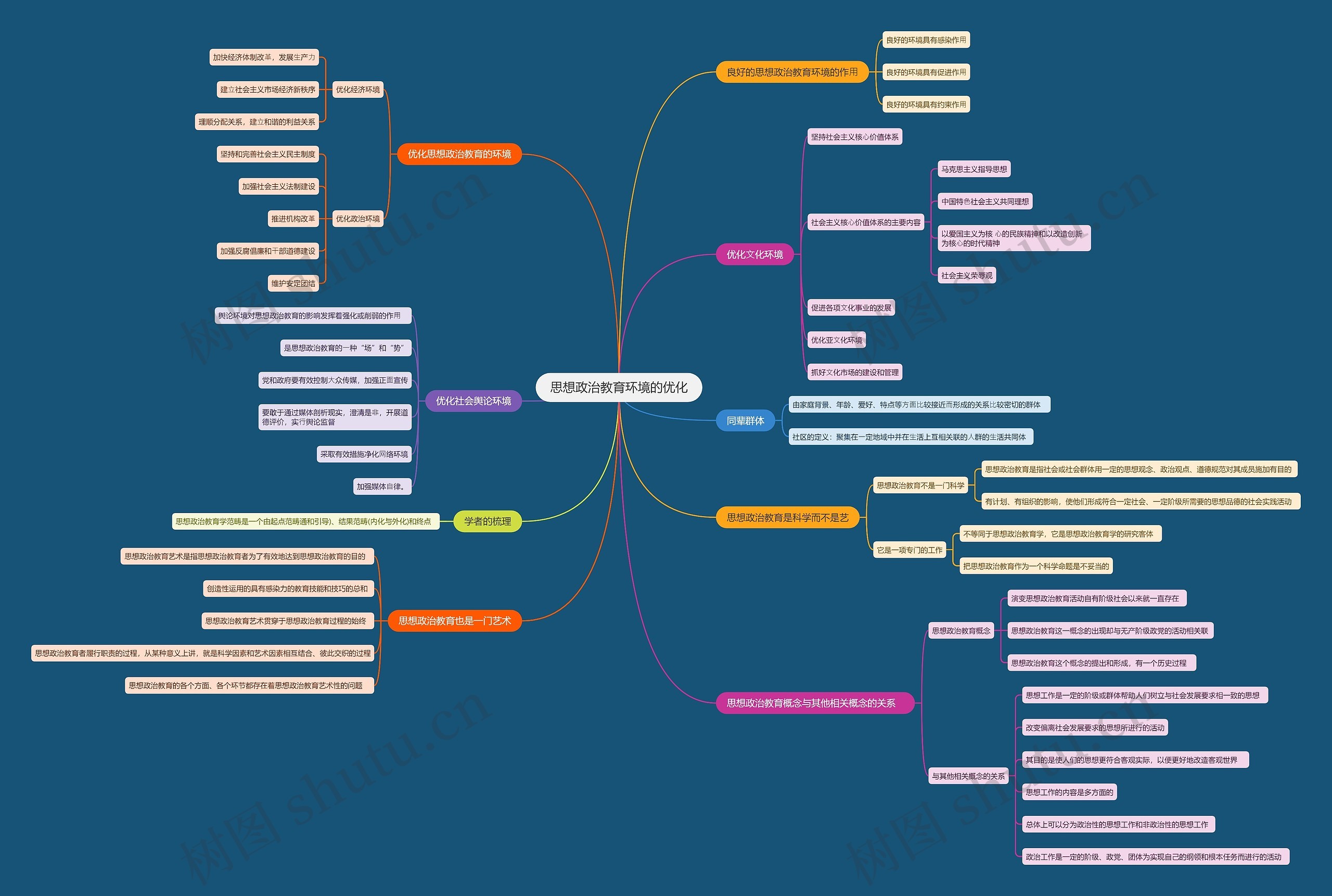 思想政治教育环境的优化思维导图