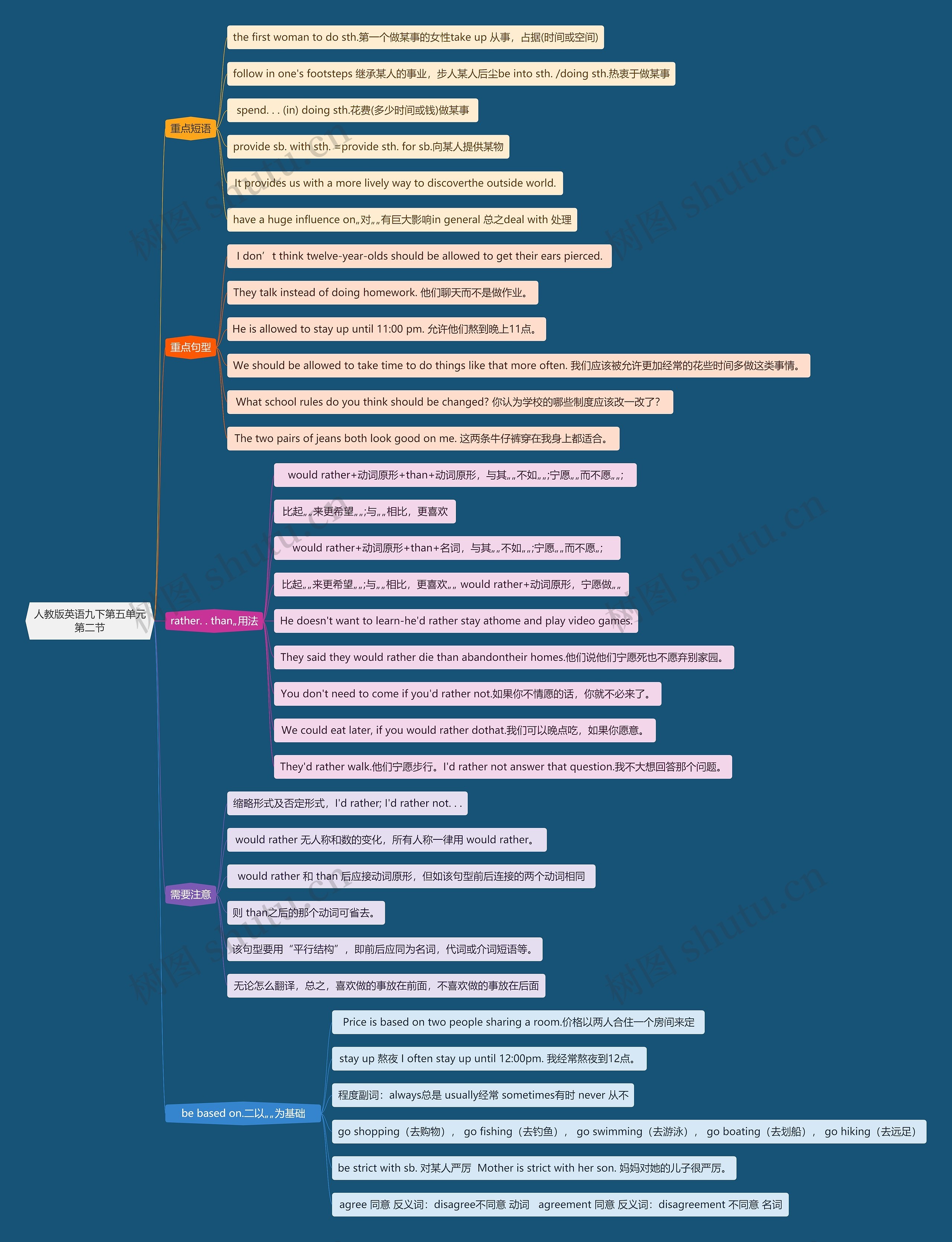 人教版英语九下第五单元第二节思维导图