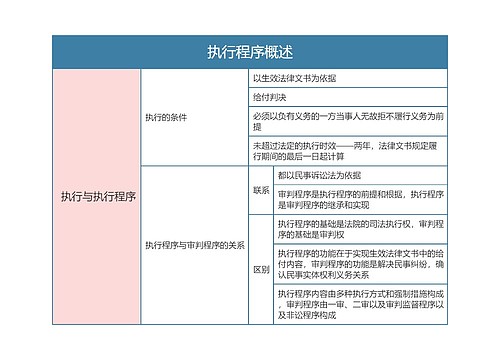 民事诉讼法  执行程序概述思维导图