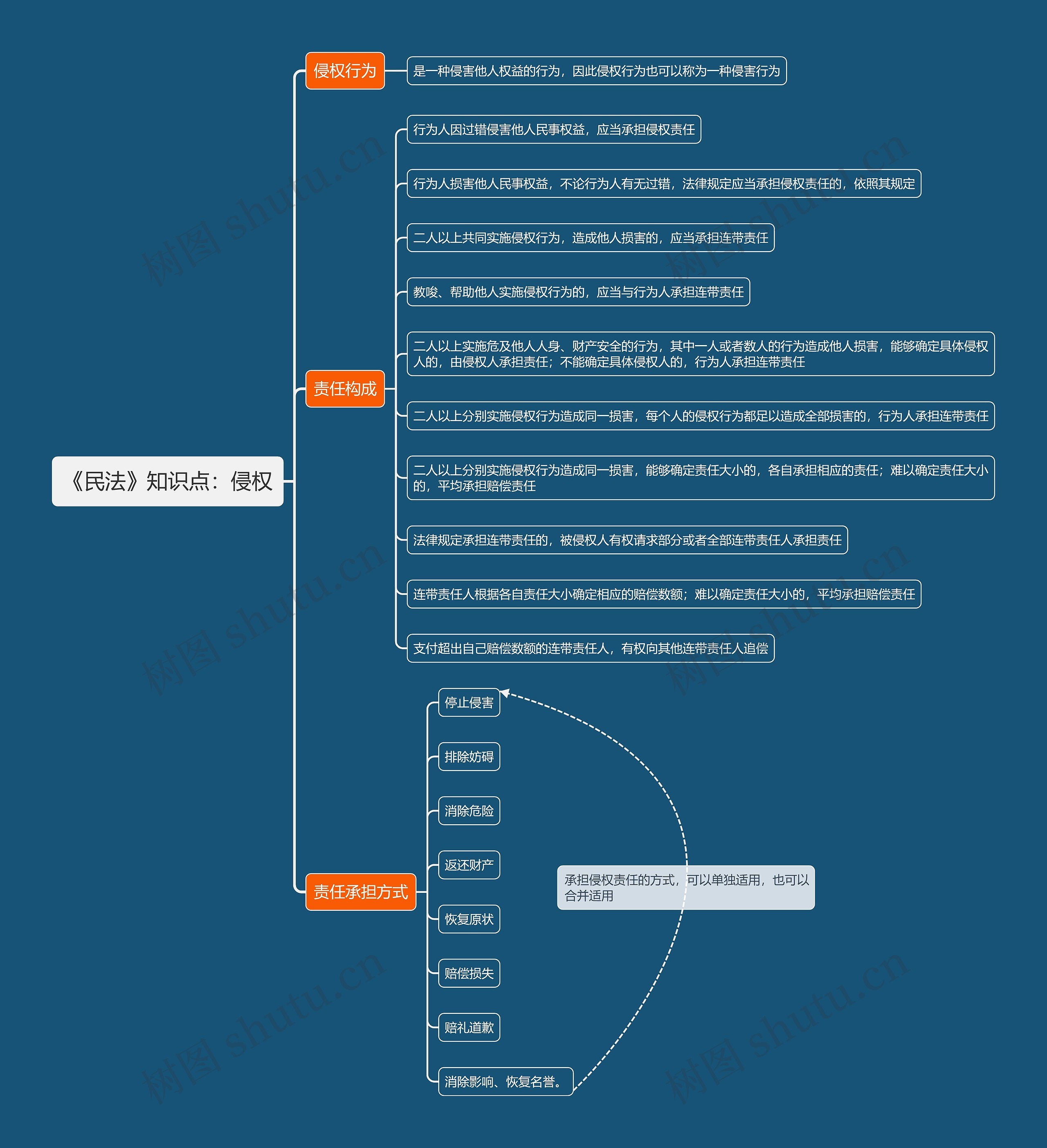 《民法》知识点：侵权思维导图