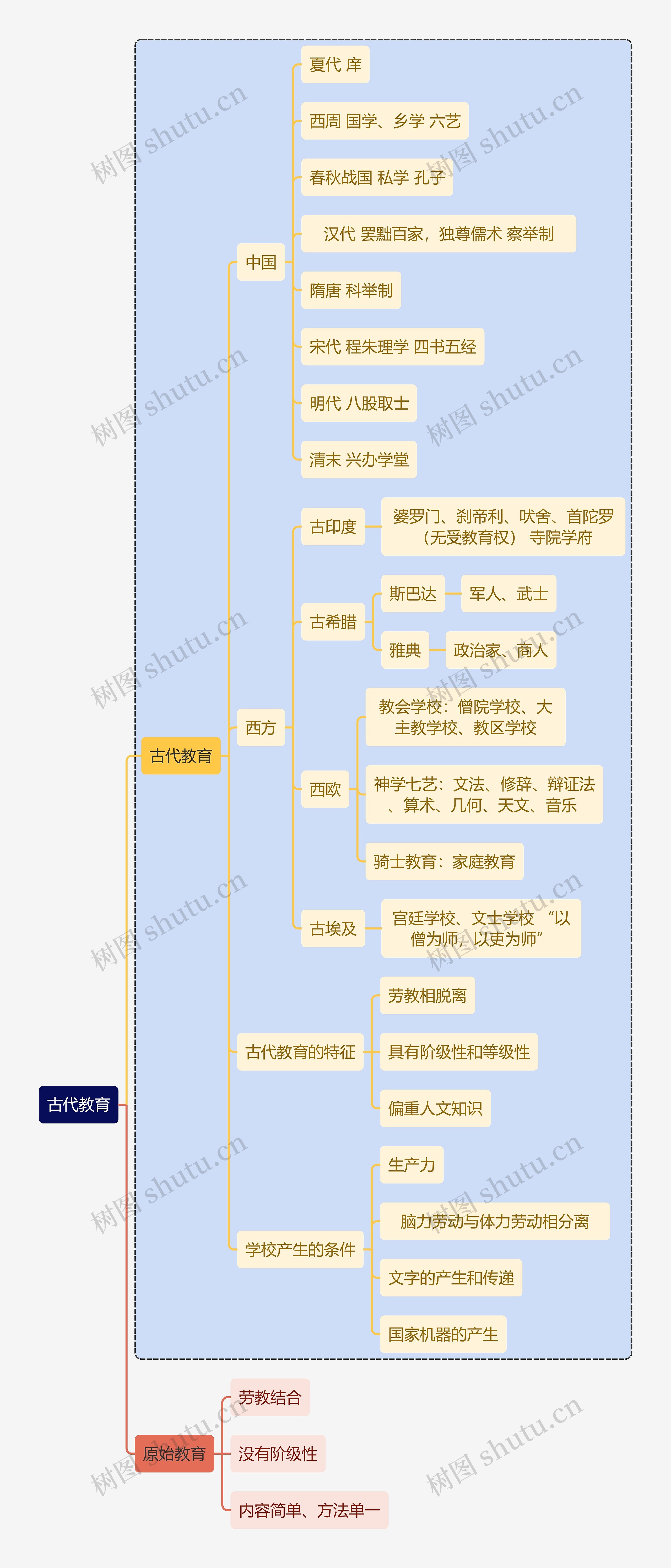 初中教育古代教育思维导图