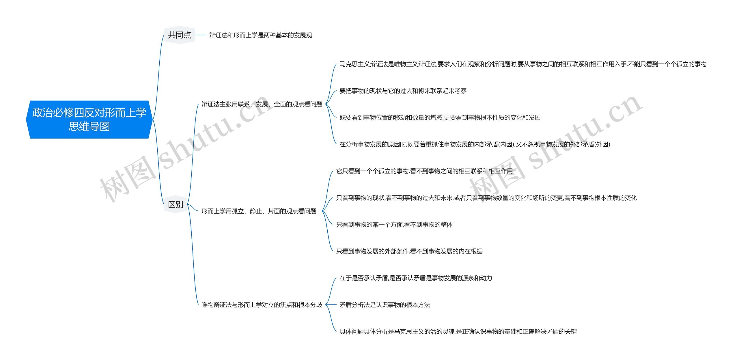 政治必修四反对形而上学思维导图