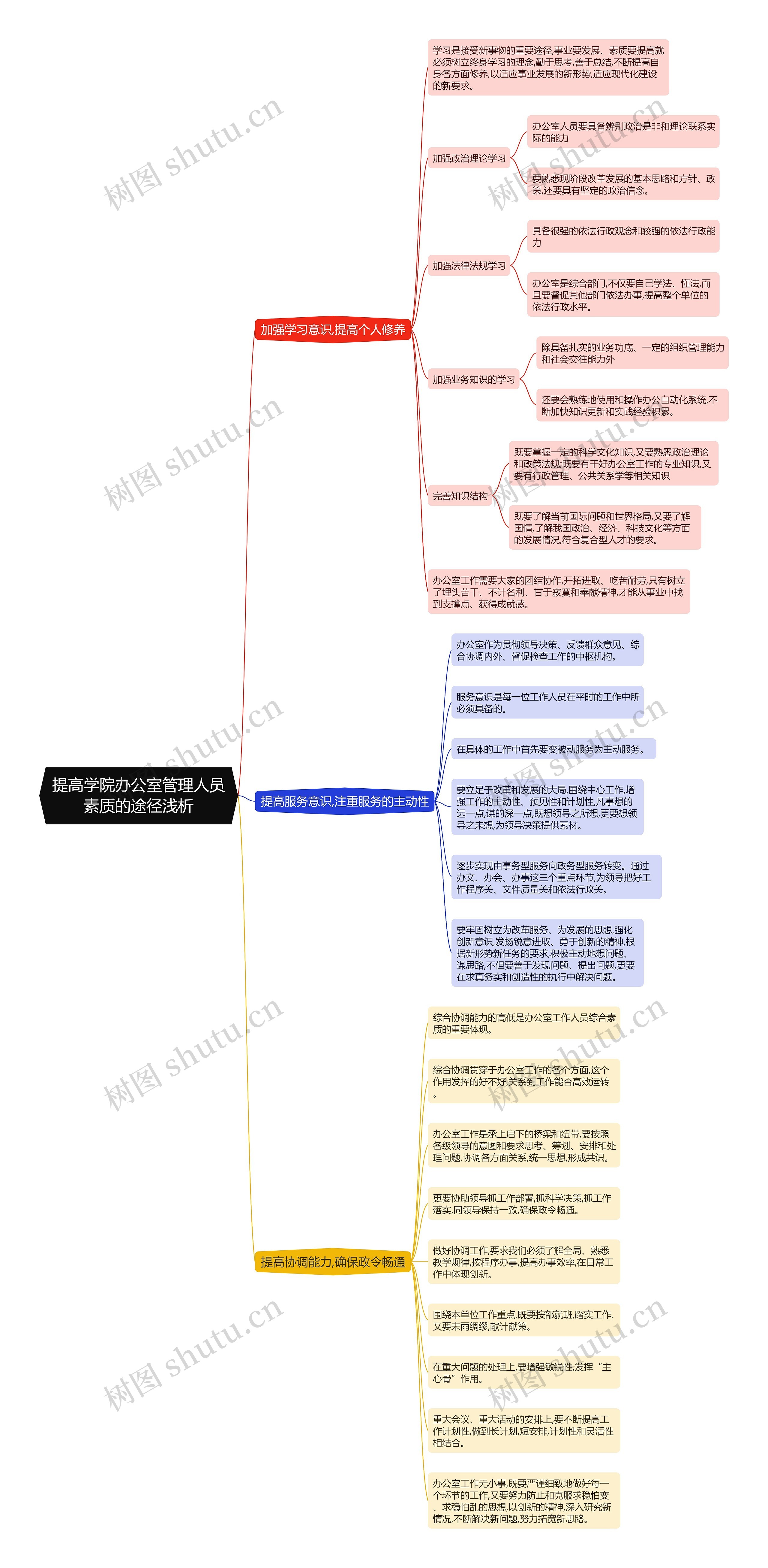 提高学院办公室管理人员素质的途径浅析思维导图