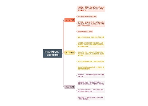 国际法知识外国人的入境、居留和出境的思维导图