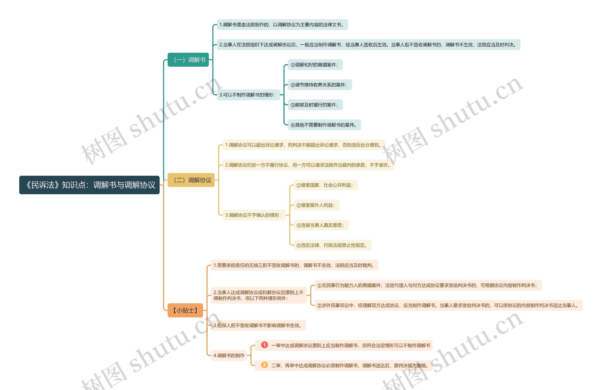 《民诉法》知识点：调解书与调解协议思维导图