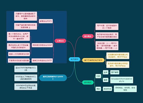 国二计算机考试电子邮件知识点思维导图