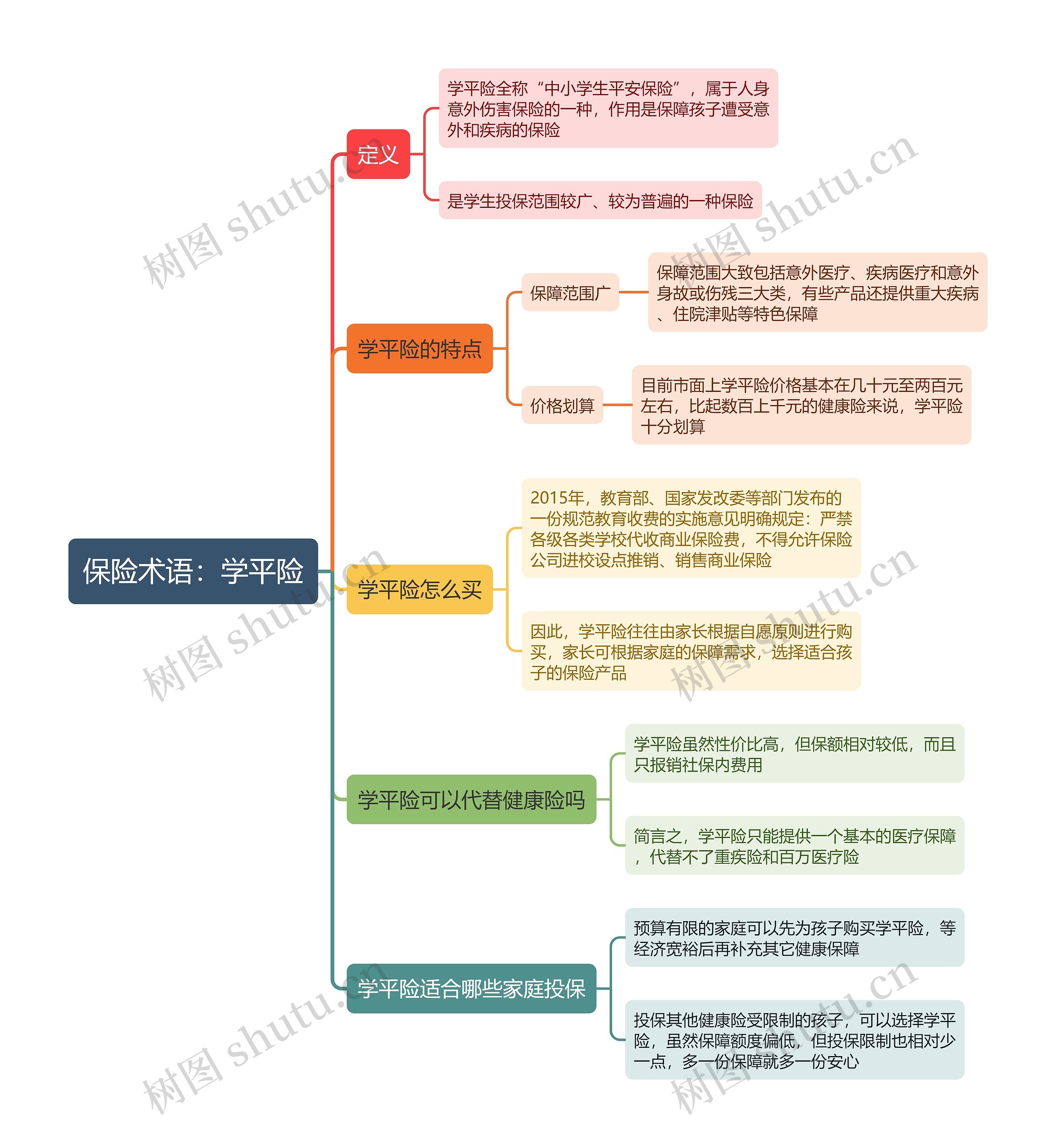 保险术语：学平险