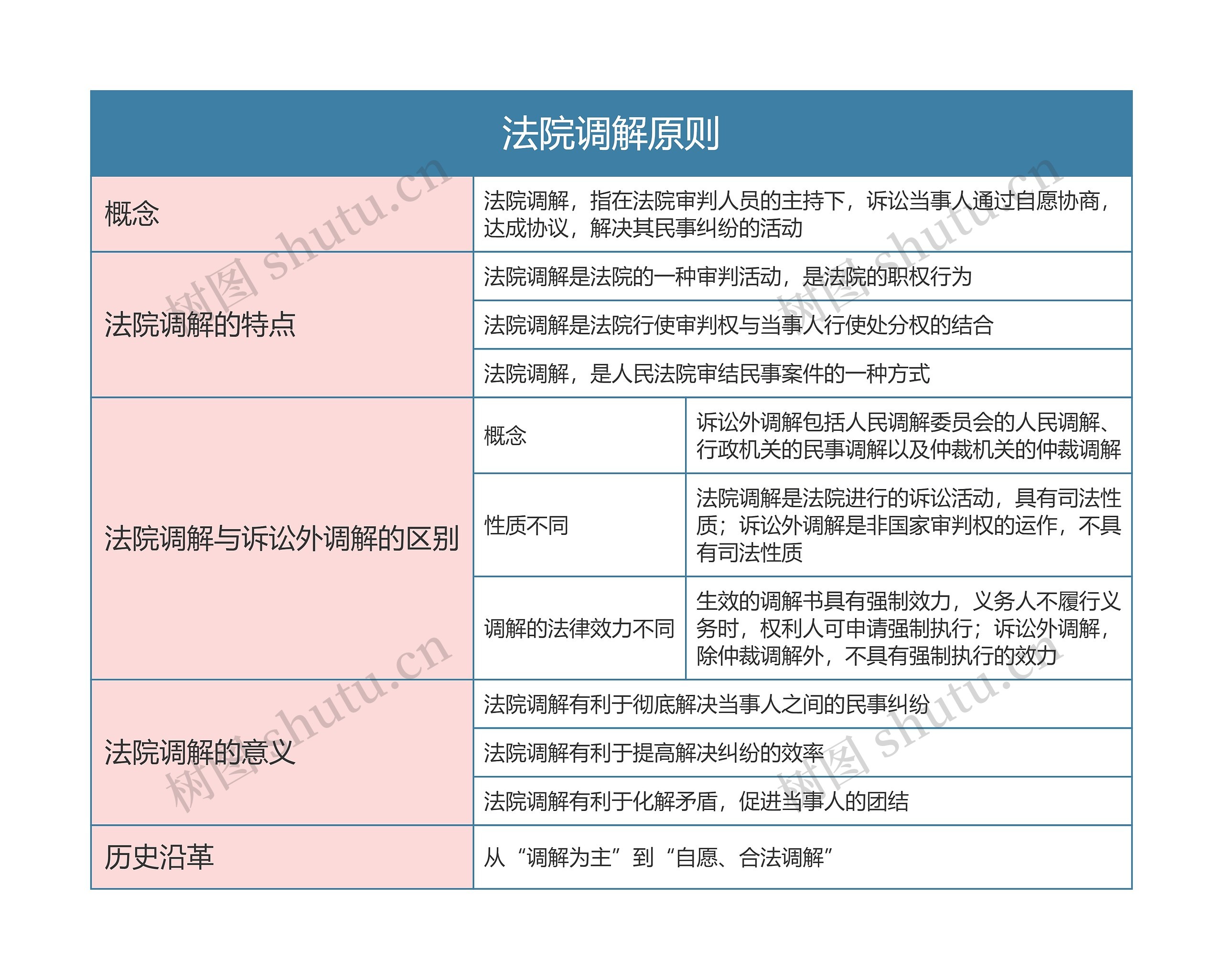 民事诉讼法  法院调解原则思维导图