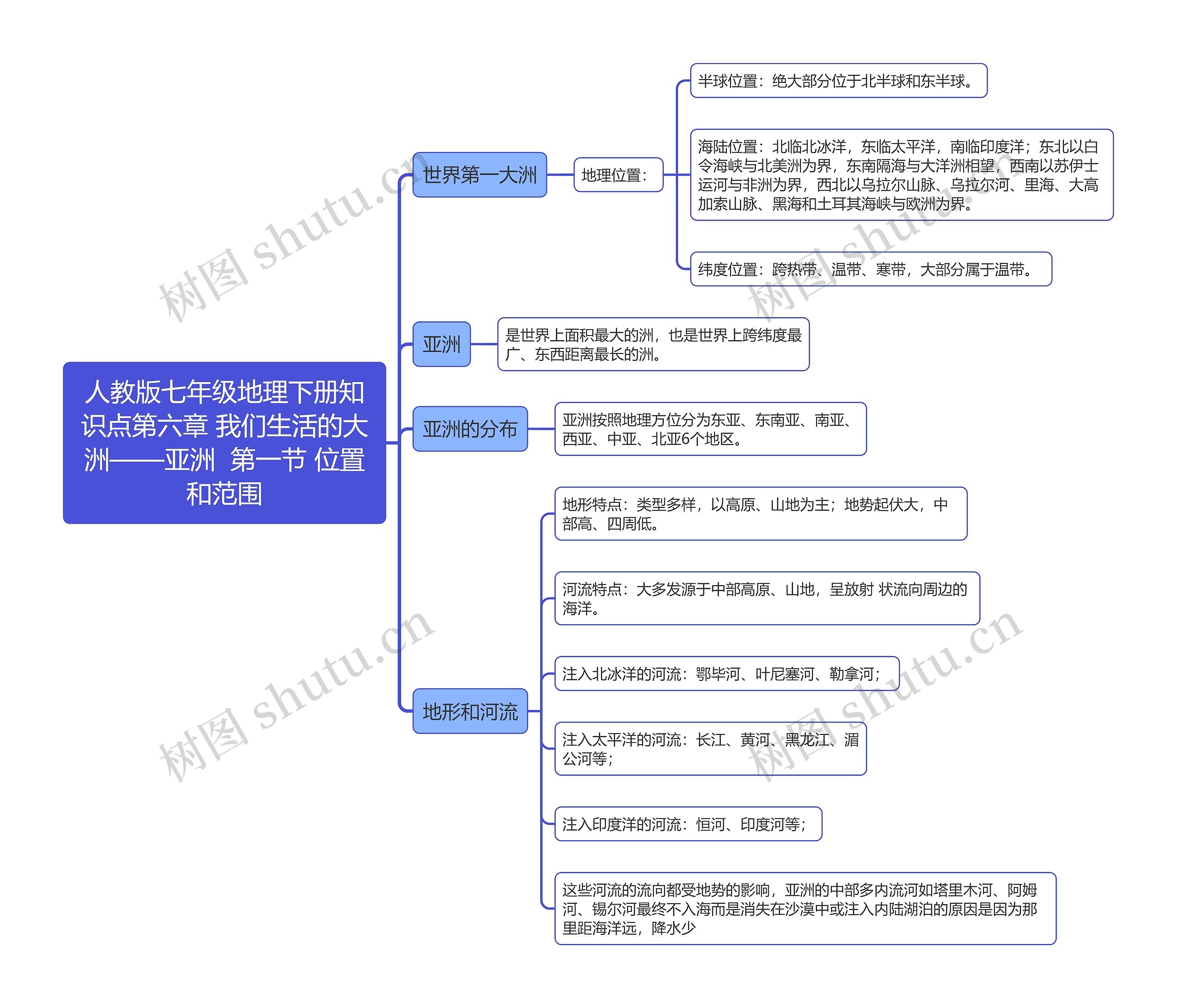 人教版七年级地理下册知识点第六章 我们生活的大洲——亚洲
 第一节 位置和范围