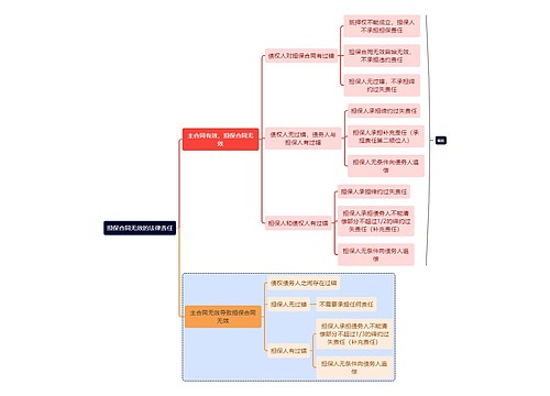 法学知识担保合同无效的法律责任思维导图