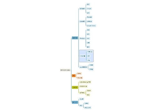 职业技能竞品及资料的查找思维导图