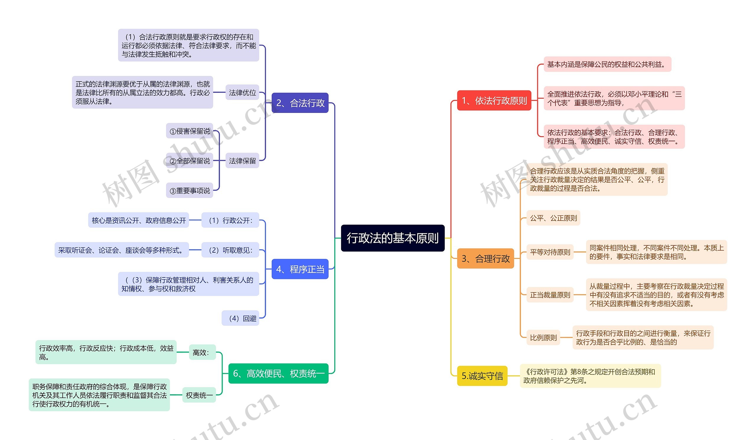 行政法的基本原则思维导图