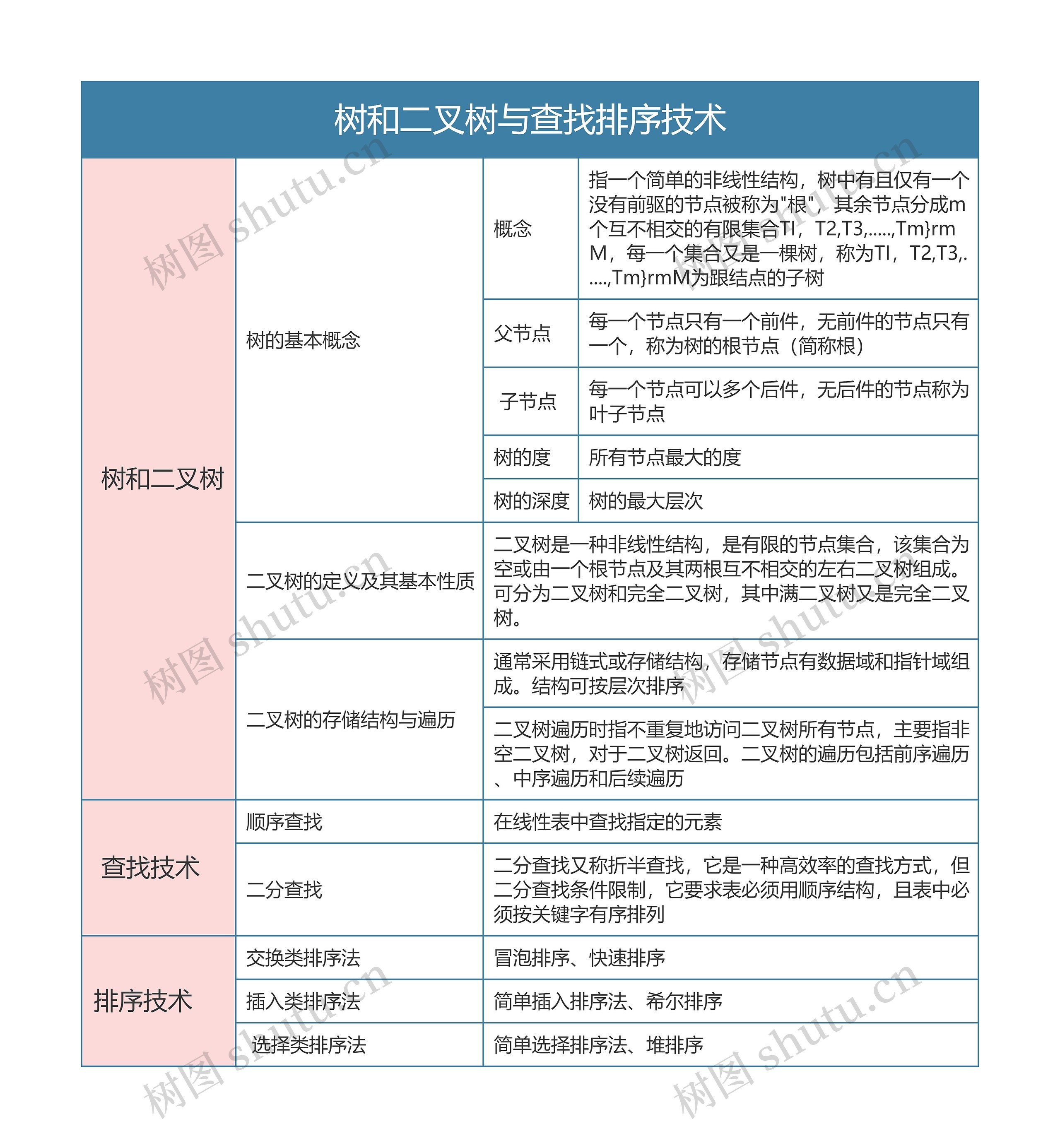 国二计算机等级考试  树和二叉树与查找排序技术思维导图