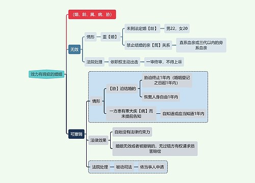 法学知识效力有瑕疵的婚姻思维导图