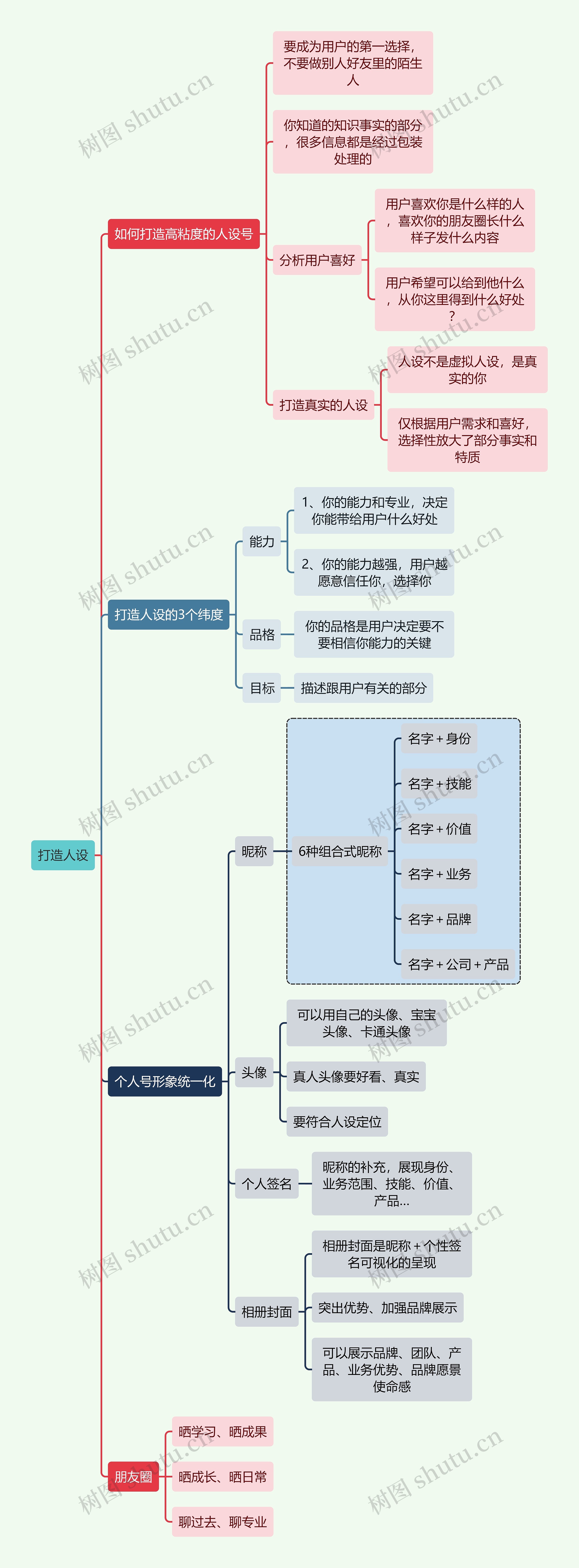 互联网如何打造人设思维导图