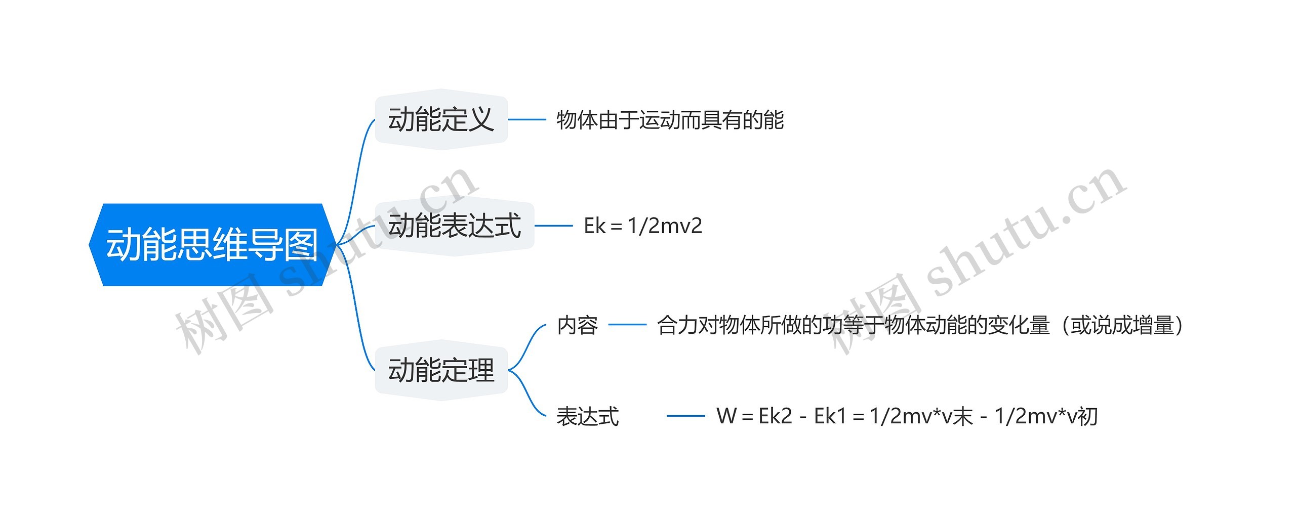 动能思维导图高清图 动能思维导图