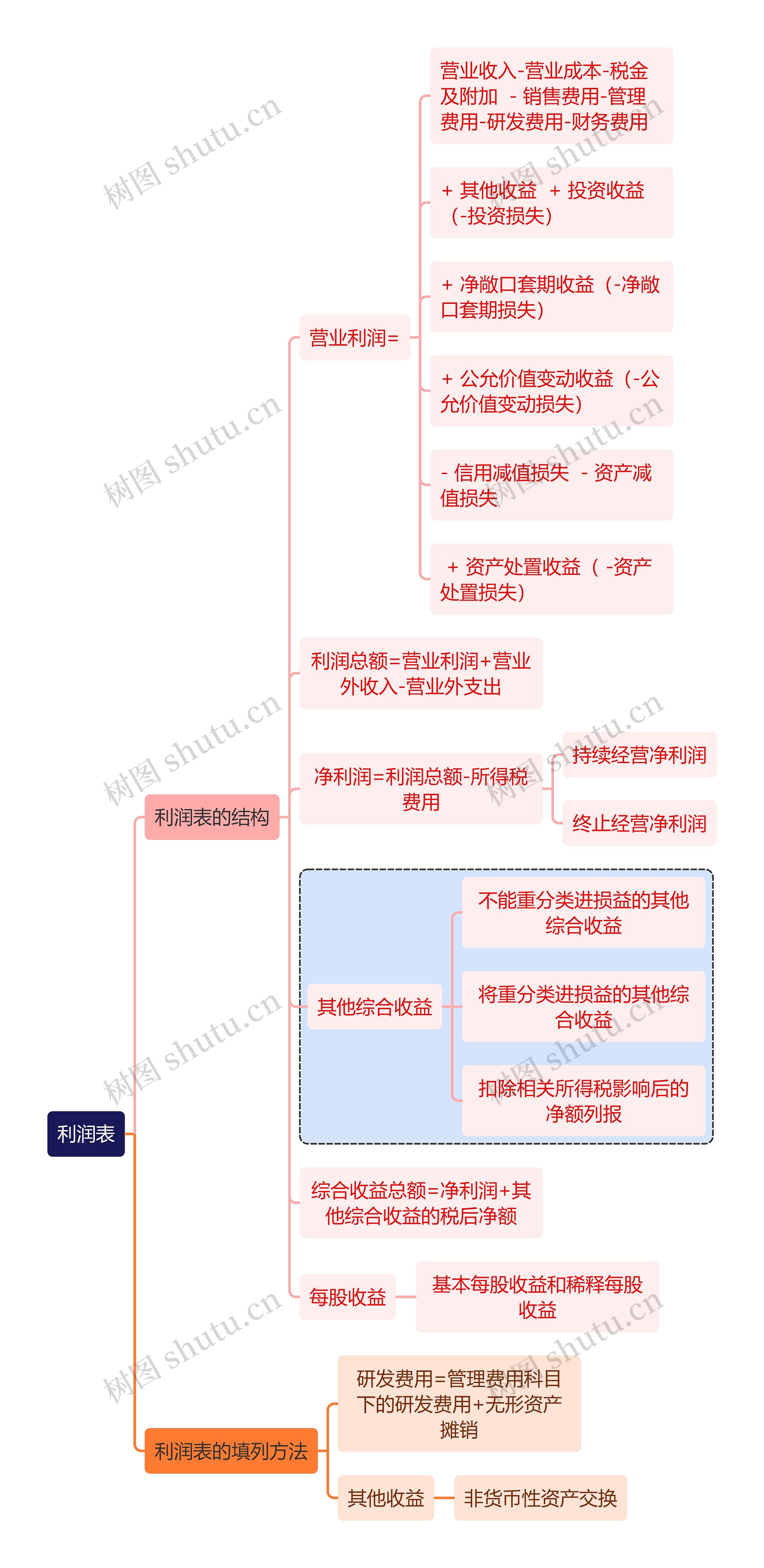 财务知识利润表思维导图