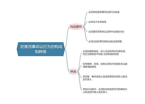 民事诉讼法   妨害民事诉讼行为的构成和种类思维导图