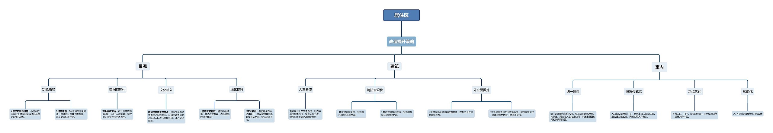 居住区环境提升策略思维导图