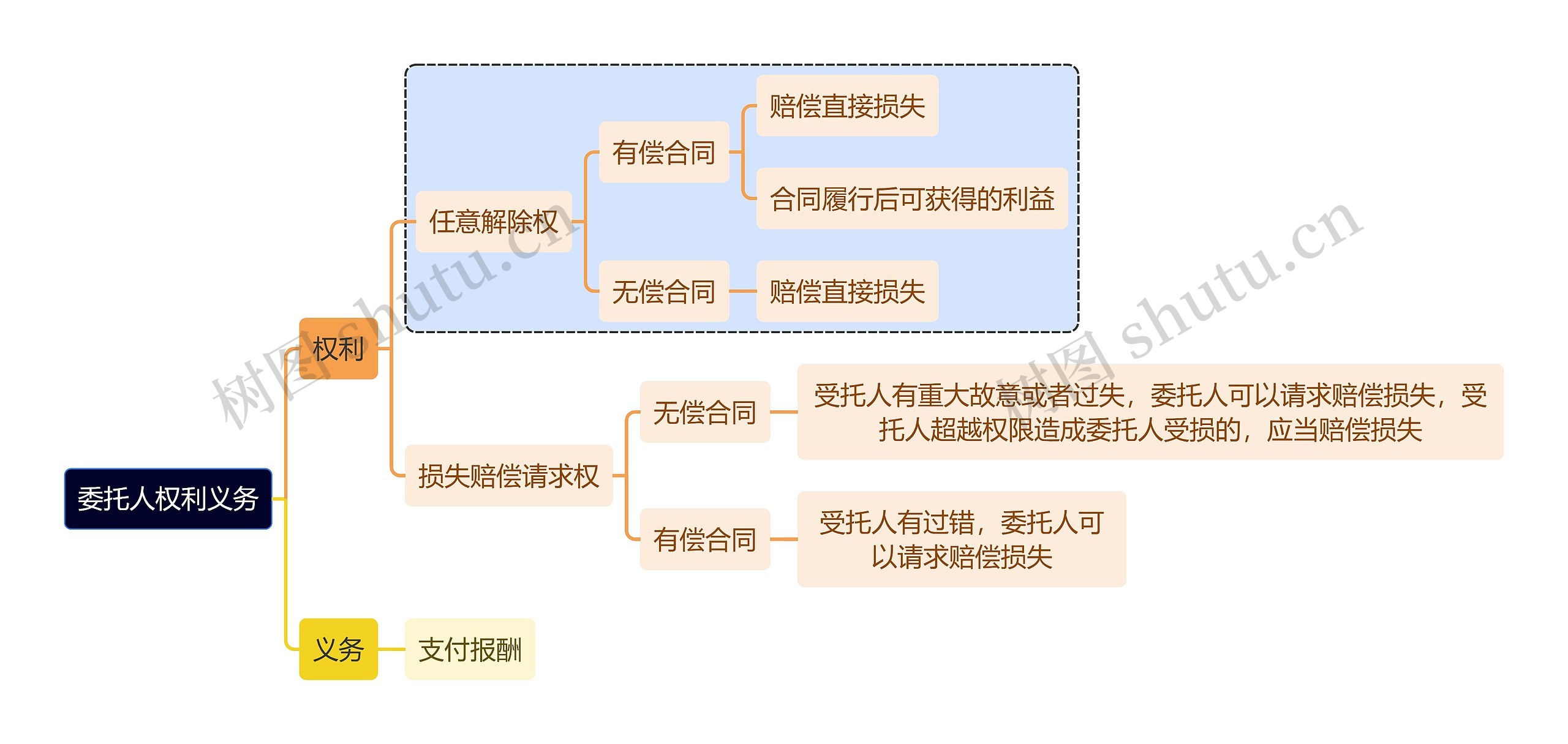 法学知识委托人权利义务思维导图