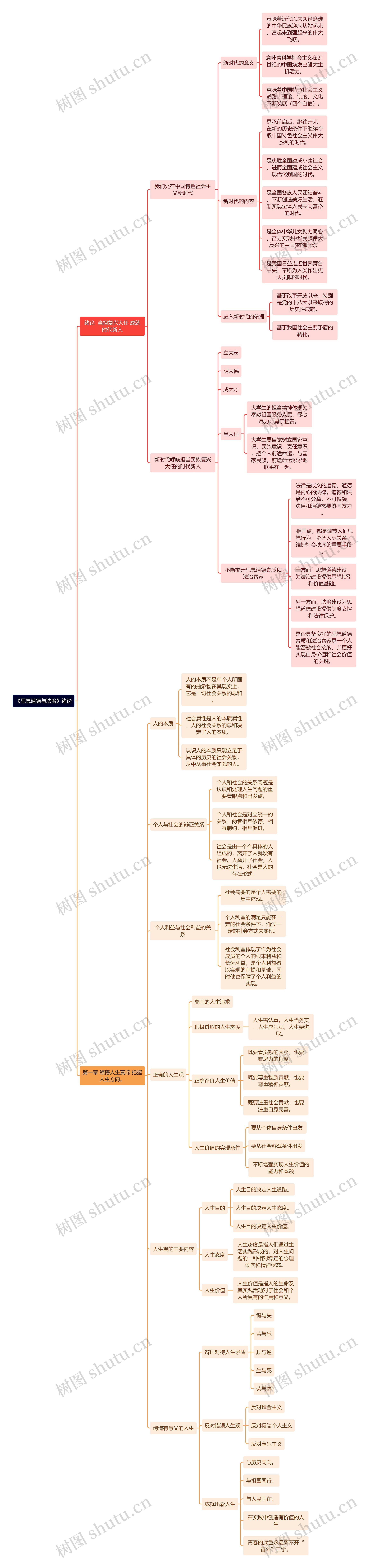 《思想道德与法治》绪论思维导图