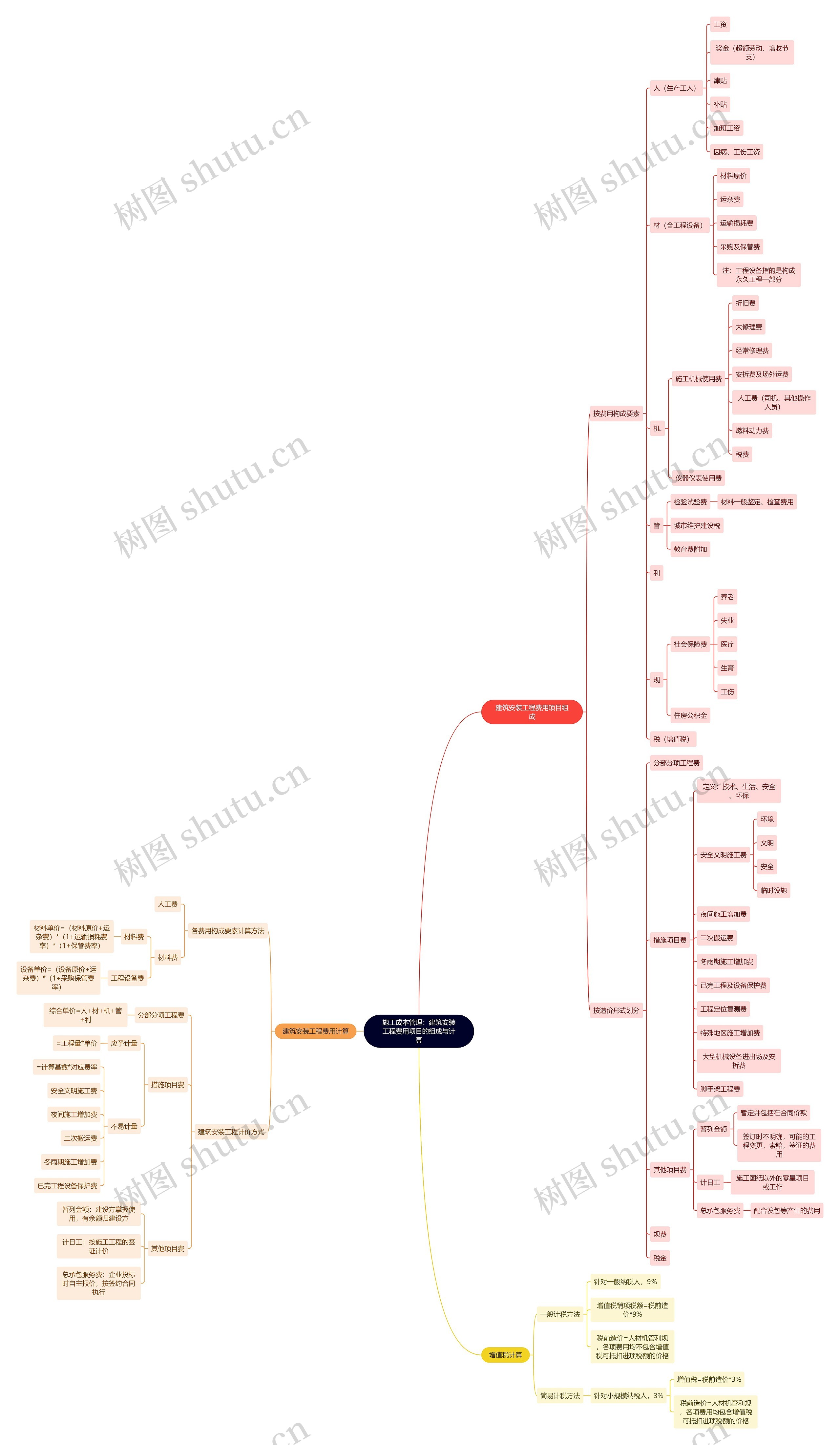 施工成本管理：建筑安装工程费用项目的组成与计算思维导图