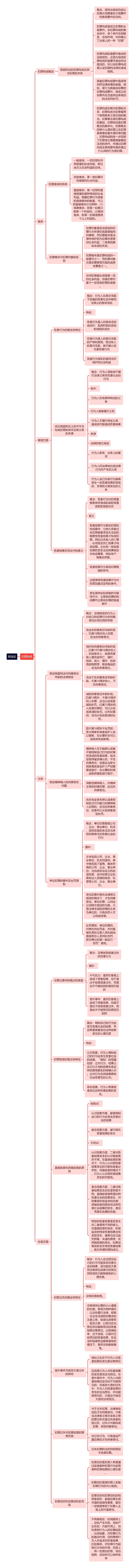 刑法论-犯罪构成思维导图