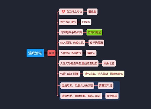 医学知识温病治法思维导图