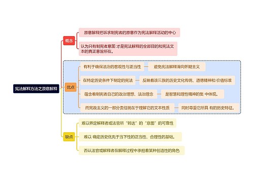 宪法解释方法之原意解释思维导图