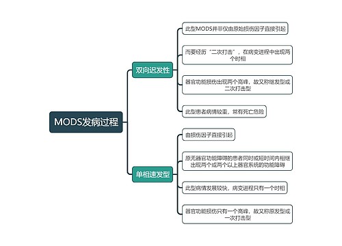 医学知识系统障碍发病过程思维导图