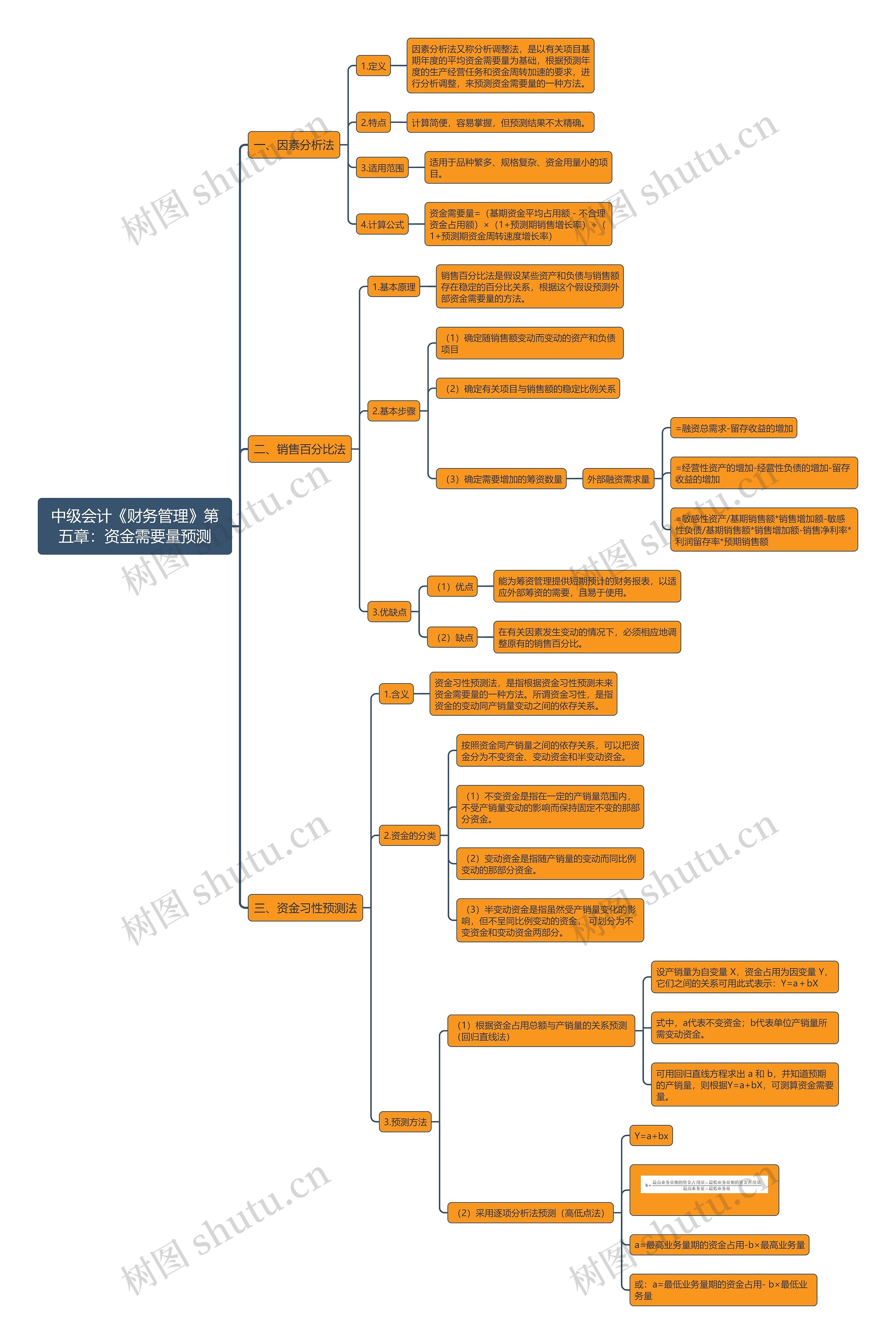 中级会计《财务管理》第五章：资金需要量预测思维导图