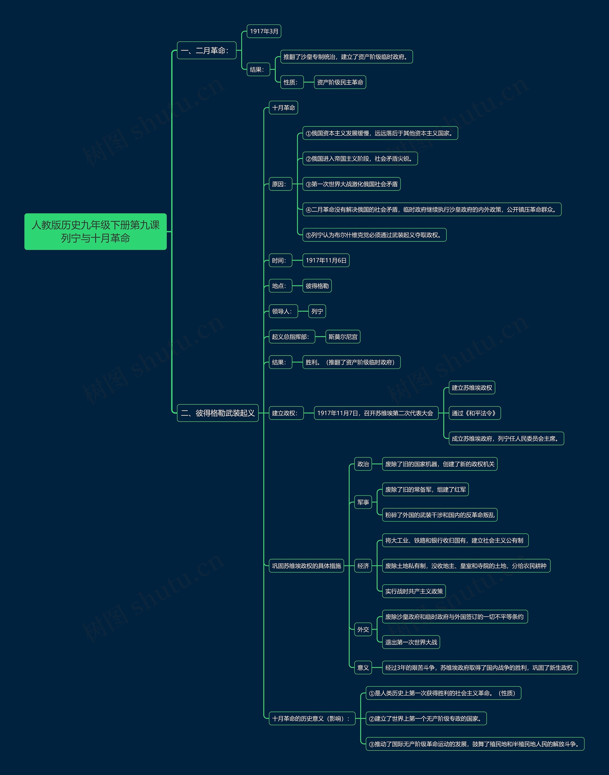 人教版历史九年级下册第九课列宁与十月革命思维导图