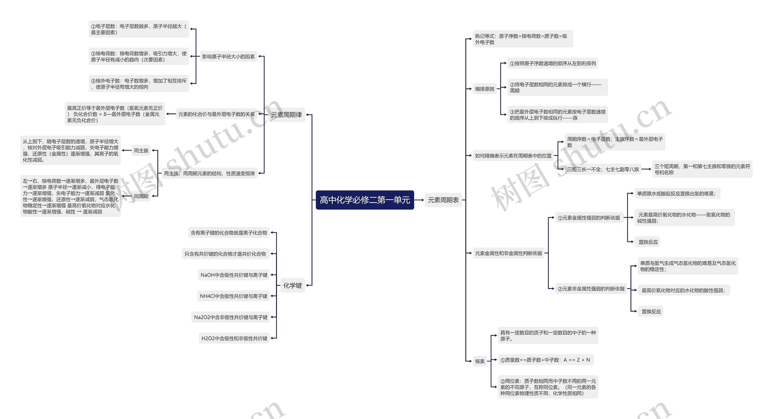 高中化学必修二第一单元思维导图