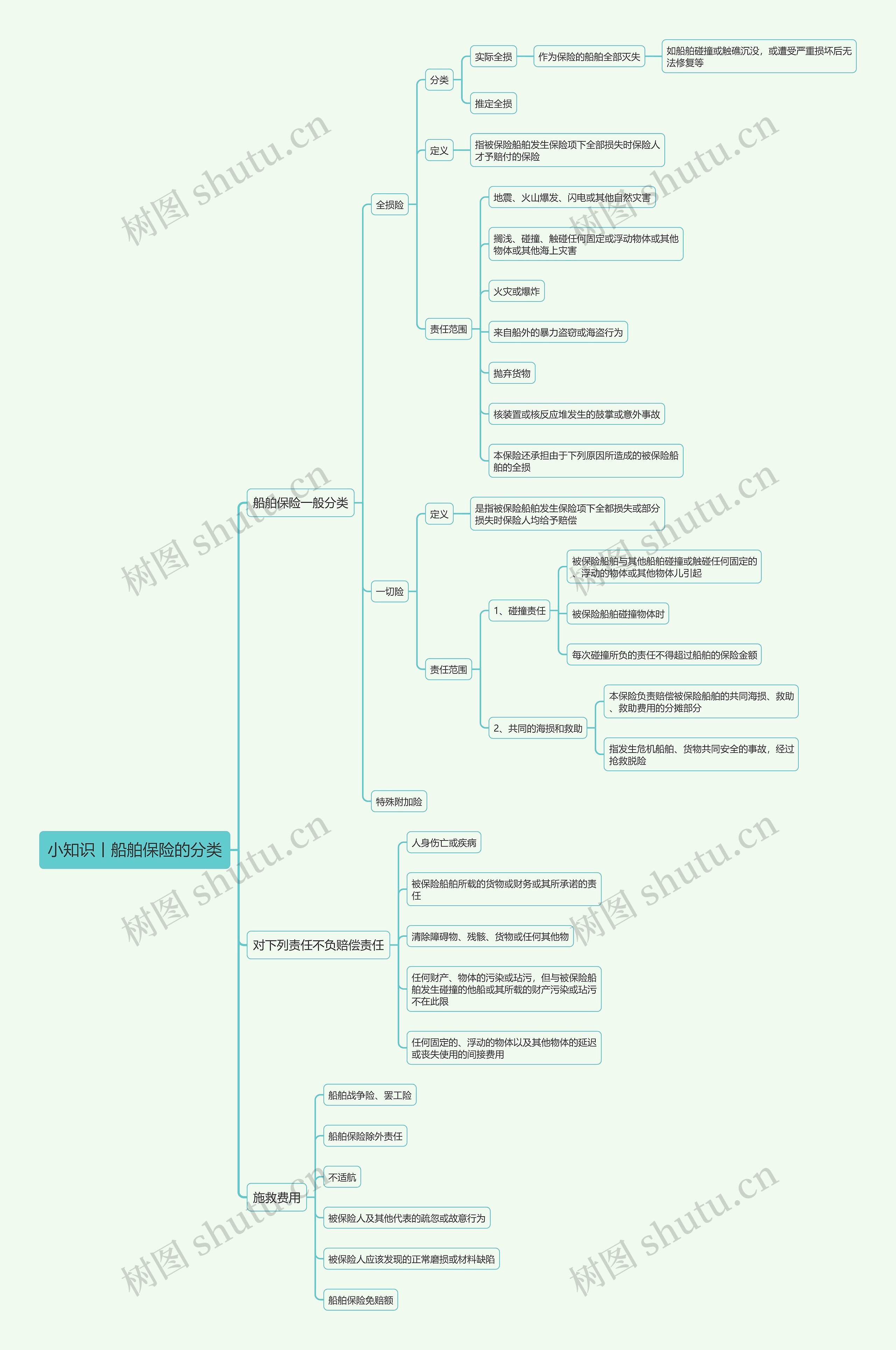 小知识丨船舶保险的分类思维导图