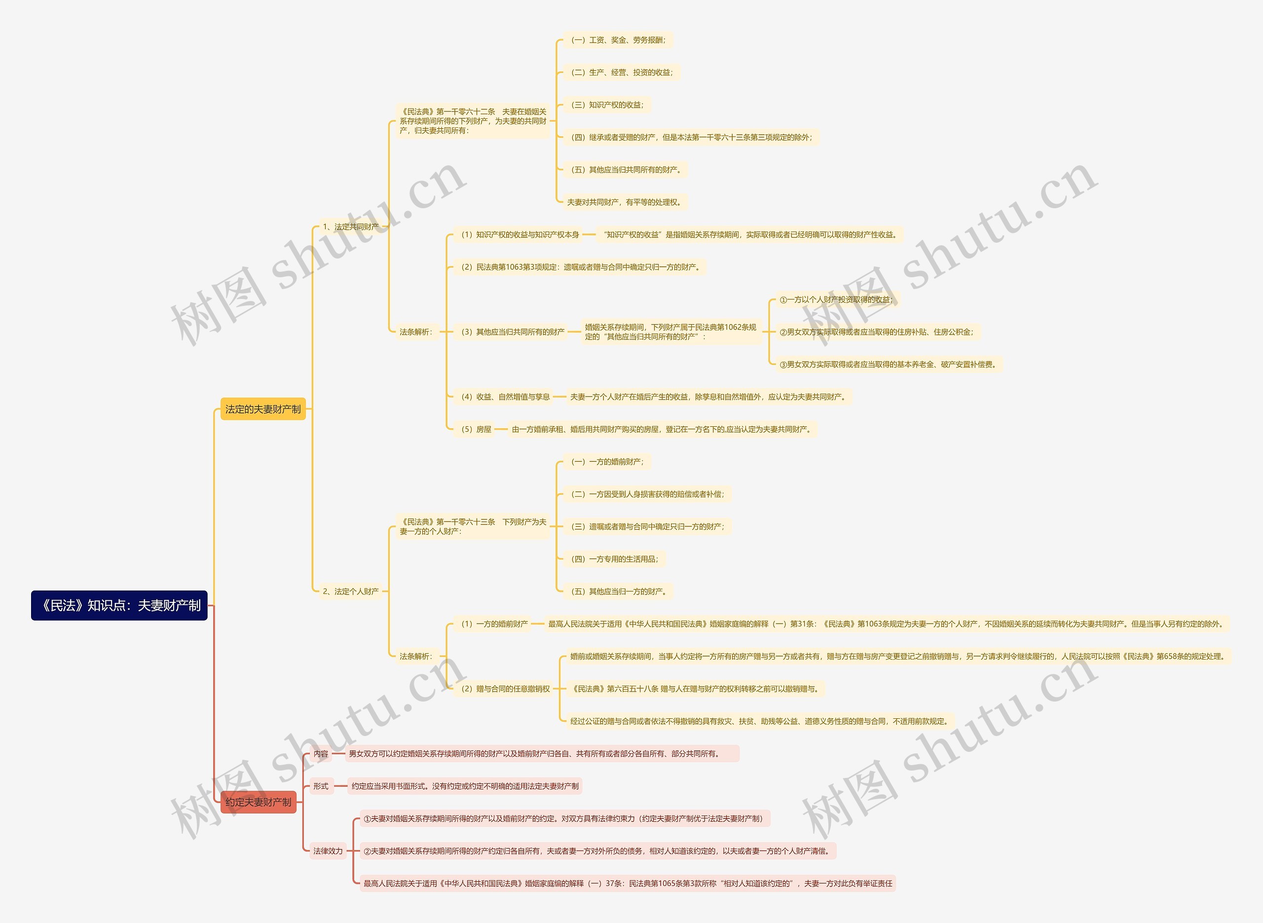 《民法》知识点：夫妻财产制思维导图