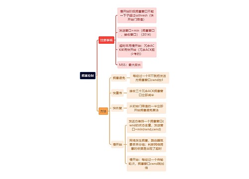 计算机知识拥塞控制思维导图