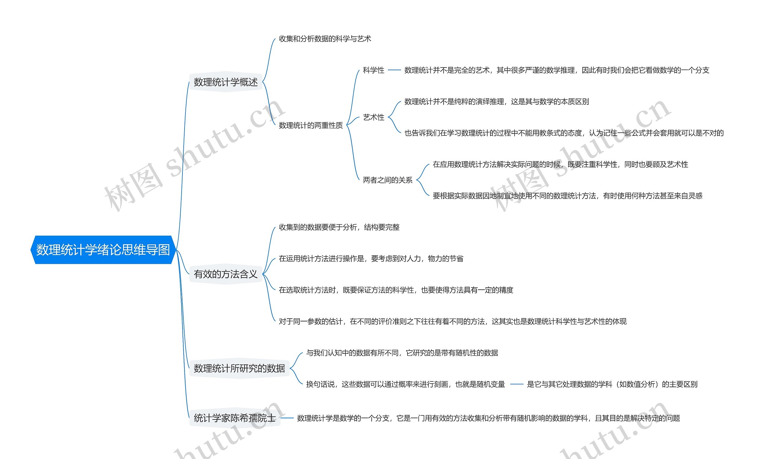 数理统计学绪论思维导图