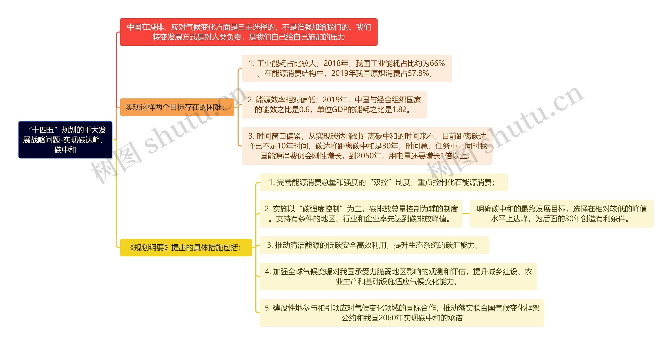 “十四五”规划的重大发展战略问题-实现碳达峰、碳中和