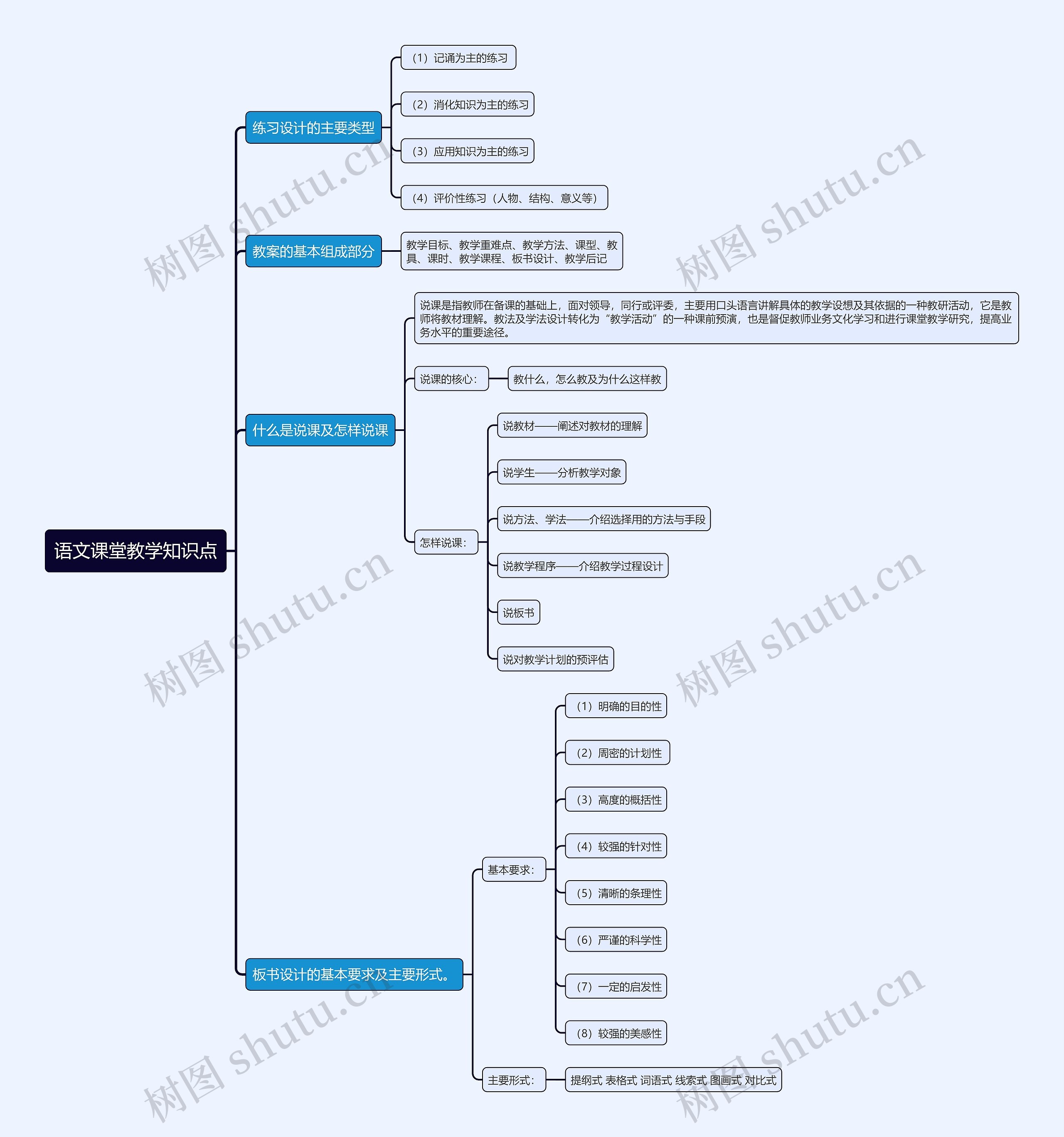语文课堂教学知识点思维导图
