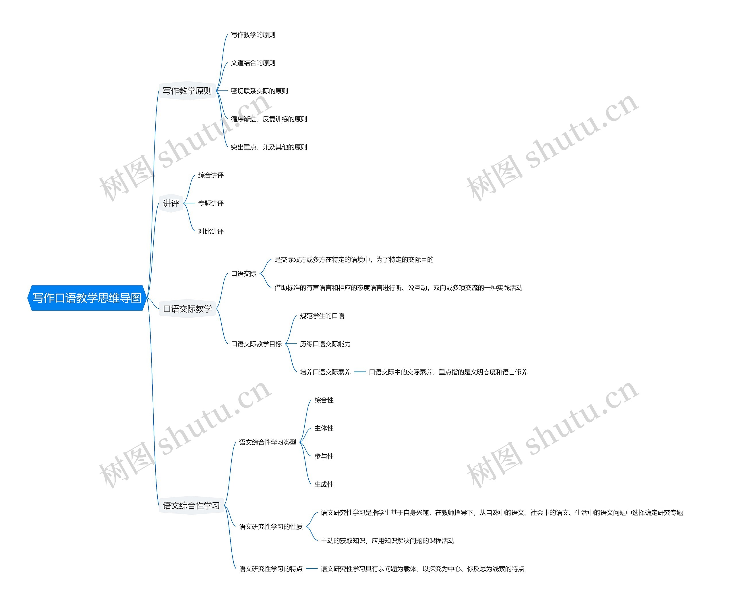 写作口语教学思维导图